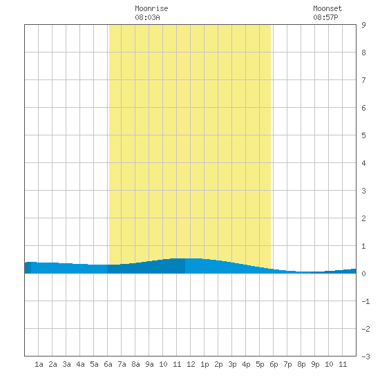 Pensacola Bay Entrance tide chart for Saturday, March 5, 2022