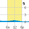 Pensacola Bay Entrance tide chart for Saturday, March 5, 2022