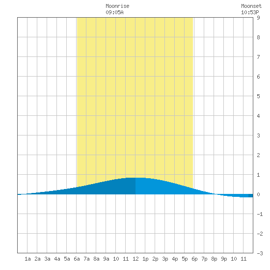 Pensacola Bay Entrance tide chart for Monday, March 7, 2022