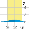 Pensacola Bay Entrance tide chart for Monday, March 7, 2022