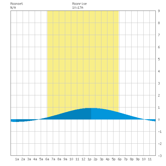 Pensacola Bay Entrance tide chart for Wednesday, March 9, 2022