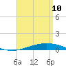 Pensacola Bay Entrance tide chart for Sunday, April 10, 2022
