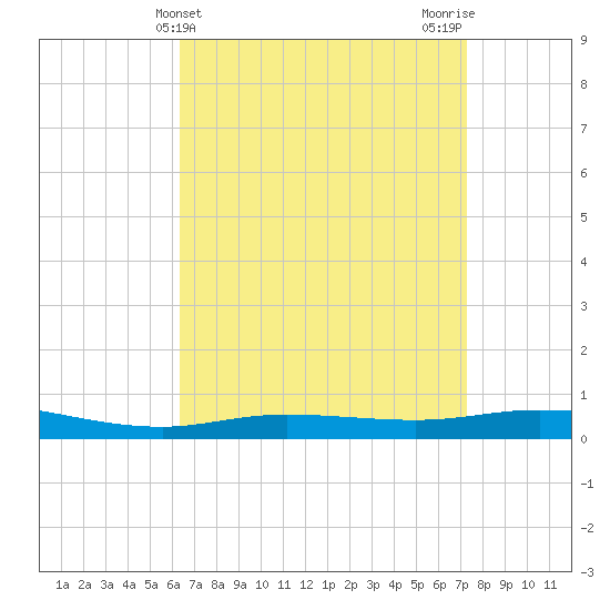 Pensacola Bay Entrance tide chart for Thursday, April 14, 2022