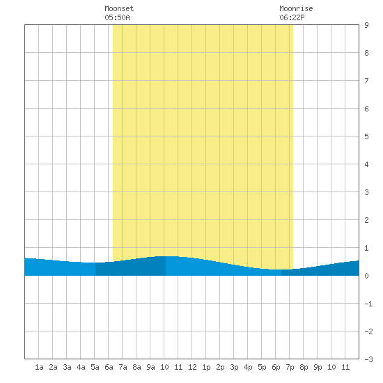 Pensacola Bay Entrance tide chart for Friday, April 15, 2022