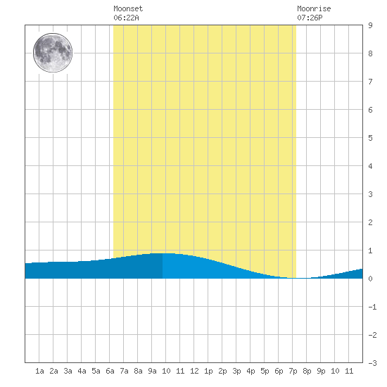 Pensacola Bay Entrance tide chart for Saturday, April 16, 2022