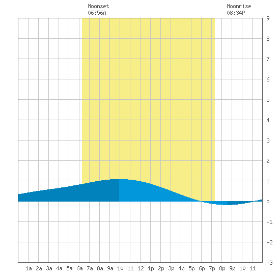 Pensacola Bay Entrance tide chart for Sunday, April 17, 2022