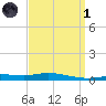 Pensacola Bay Entrance tide chart for Friday, April 1, 2022
