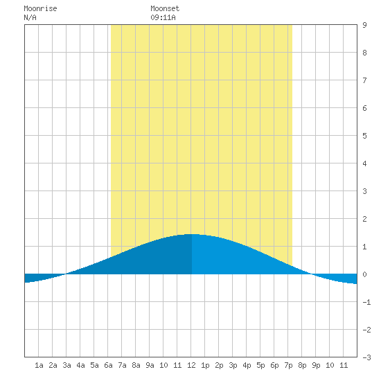 Pensacola Bay Entrance tide chart for Wednesday, April 20, 2022