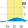 Pensacola Bay Entrance tide chart for Friday, April 22, 2022