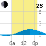 Pensacola Bay Entrance tide chart for Saturday, April 23, 2022