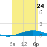 Pensacola Bay Entrance tide chart for Sunday, April 24, 2022