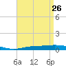 Pensacola Bay Entrance tide chart for Tuesday, April 26, 2022