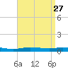 Pensacola Bay Entrance tide chart for Wednesday, April 27, 2022