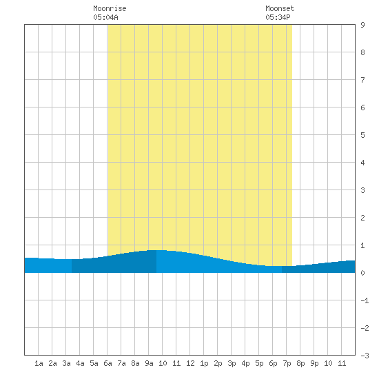 Pensacola Bay Entrance tide chart for Thursday, April 28, 2022