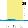 Pensacola Bay Entrance tide chart for Thursday, April 28, 2022