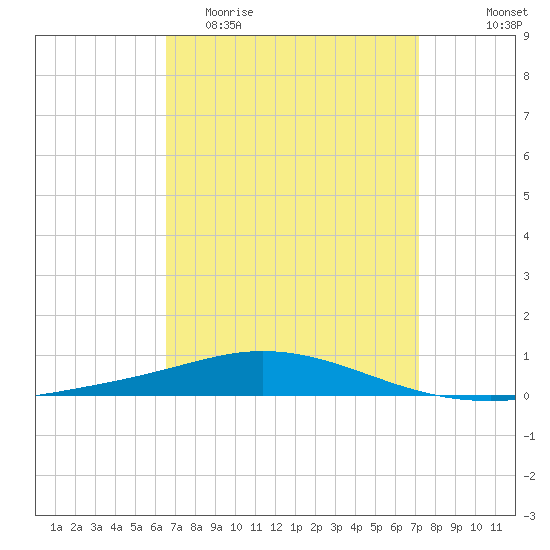 Pensacola Bay Entrance tide chart for Monday, April 4, 2022