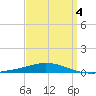 Pensacola Bay Entrance tide chart for Monday, April 4, 2022