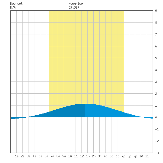 Pensacola Bay Entrance tide chart for Wednesday, April 6, 2022