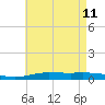 Pensacola Bay Entrance tide chart for Wednesday, May 11, 2022