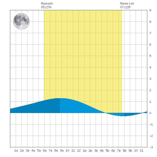 Pensacola Bay Entrance tide chart for Sunday, May 15, 2022