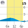 Pensacola Bay Entrance tide chart for Sunday, May 15, 2022