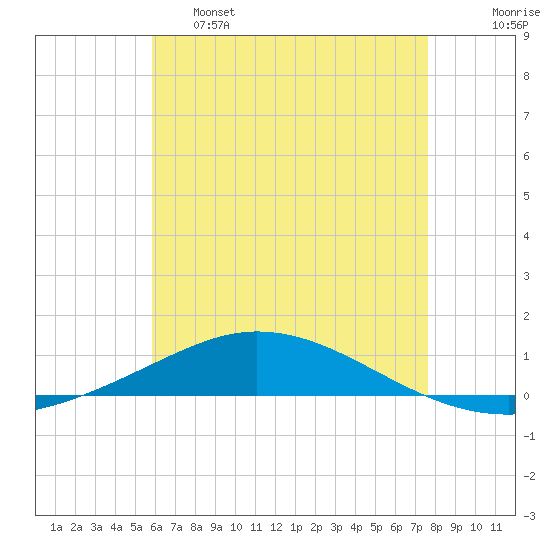 Pensacola Bay Entrance tide chart for Wednesday, May 18, 2022