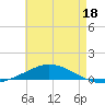 Pensacola Bay Entrance tide chart for Wednesday, May 18, 2022