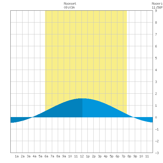 Pensacola Bay Entrance tide chart for Thursday, May 19, 2022
