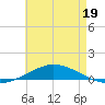 Pensacola Bay Entrance tide chart for Thursday, May 19, 2022