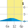 Pensacola Bay Entrance tide chart for Sunday, May 1, 2022