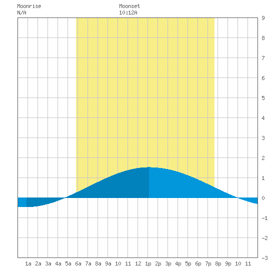 Pensacola Bay Entrance tide chart for Friday, May 20, 2022