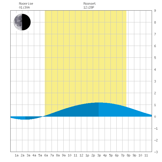 Pensacola Bay Entrance tide chart for Sunday, May 22, 2022