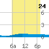 Pensacola Bay Entrance tide chart for Tuesday, May 24, 2022