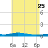 Pensacola Bay Entrance tide chart for Wednesday, May 25, 2022