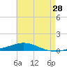 Pensacola Bay Entrance tide chart for Saturday, May 28, 2022