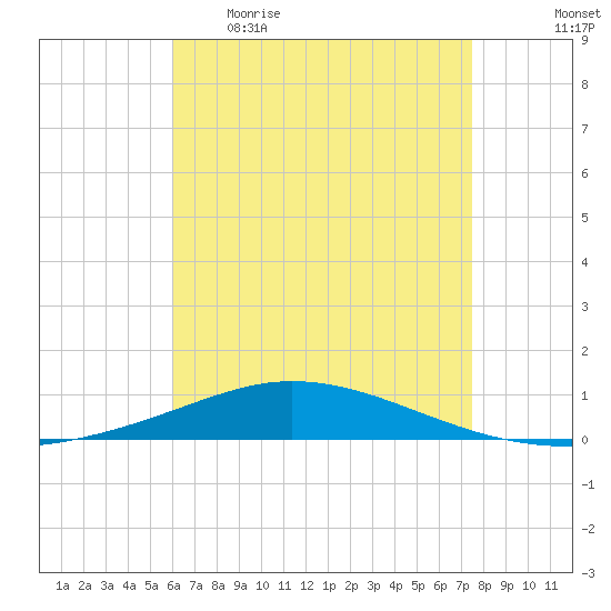 Pensacola Bay Entrance tide chart for Wednesday, May 4, 2022