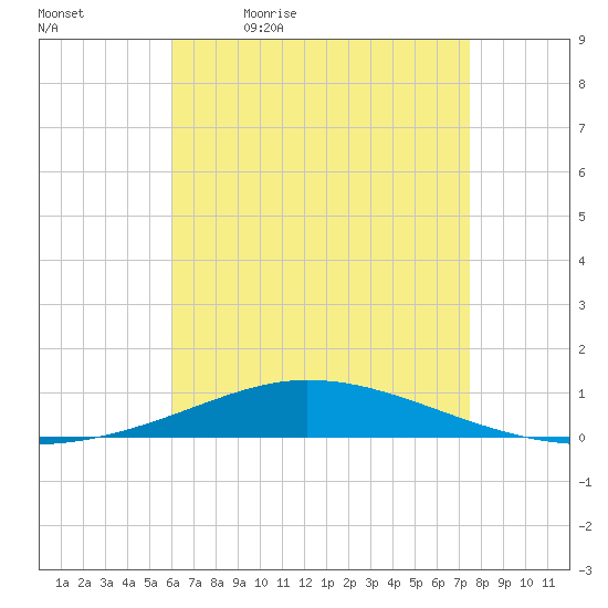 Pensacola Bay Entrance tide chart for Thursday, May 5, 2022