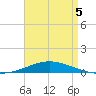 Pensacola Bay Entrance tide chart for Thursday, May 5, 2022