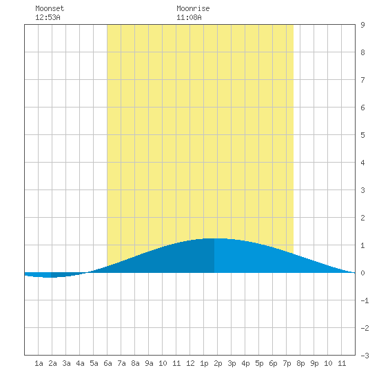 Pensacola Bay Entrance tide chart for Saturday, May 7, 2022