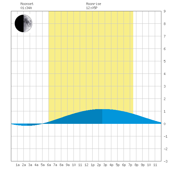 Pensacola Bay Entrance tide chart for Sunday, May 8, 2022