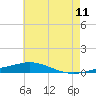 Pensacola Bay Entrance tide chart for Saturday, June 11, 2022