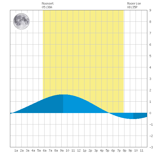 Pensacola Bay Entrance tide chart for Tuesday, June 14, 2022