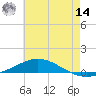 Pensacola Bay Entrance tide chart for Tuesday, June 14, 2022