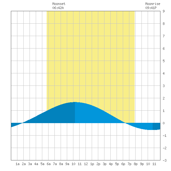 Pensacola Bay Entrance tide chart for Wednesday, June 15, 2022