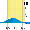 Pensacola Bay Entrance tide chart for Wednesday, June 15, 2022