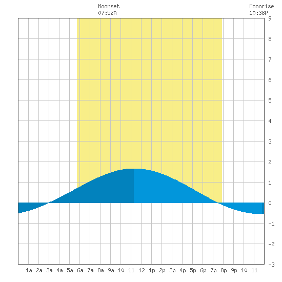 Pensacola Bay Entrance tide chart for Thursday, June 16, 2022