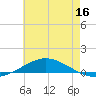 Pensacola Bay Entrance tide chart for Thursday, June 16, 2022