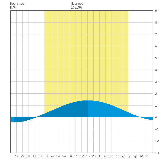Pensacola Bay Entrance tide chart for Saturday, June 18, 2022