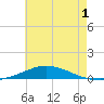 Pensacola Bay Entrance tide chart for Wednesday, June 1, 2022