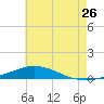 Pensacola Bay Entrance tide chart for Sunday, June 26, 2022